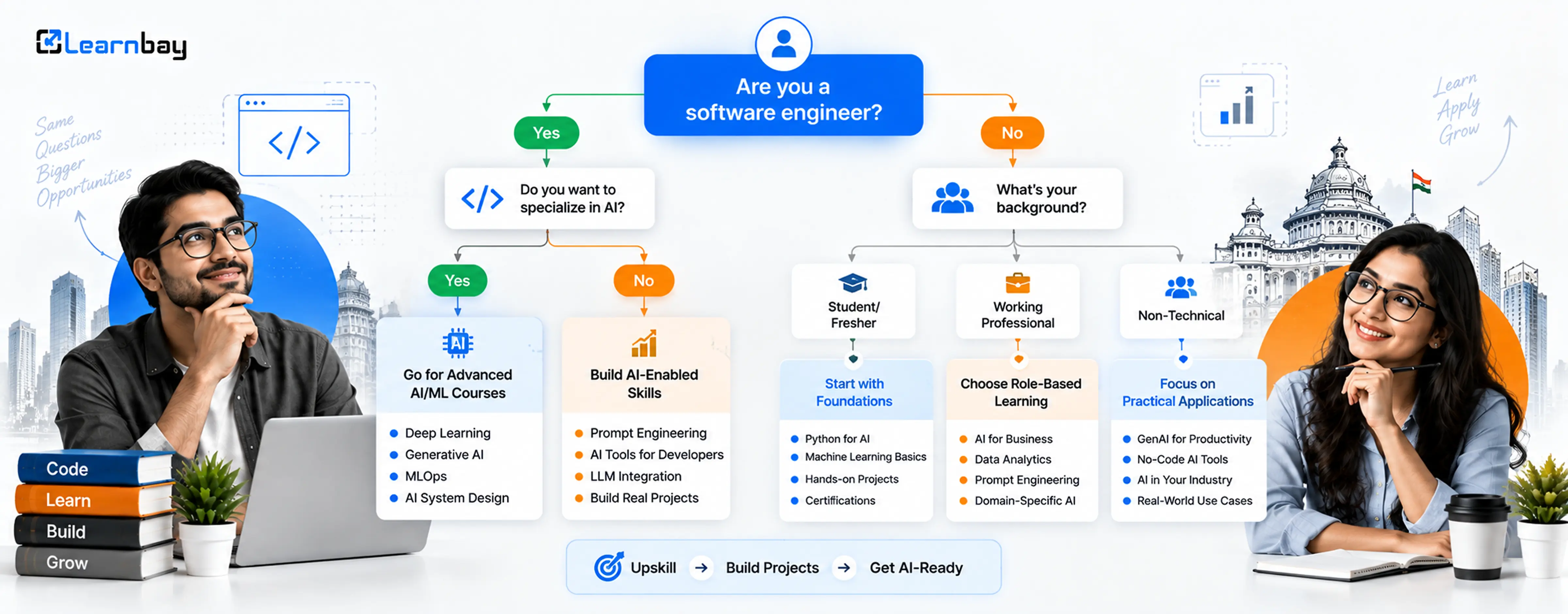 Branching diagram starting at "Are you a software engineer?"
