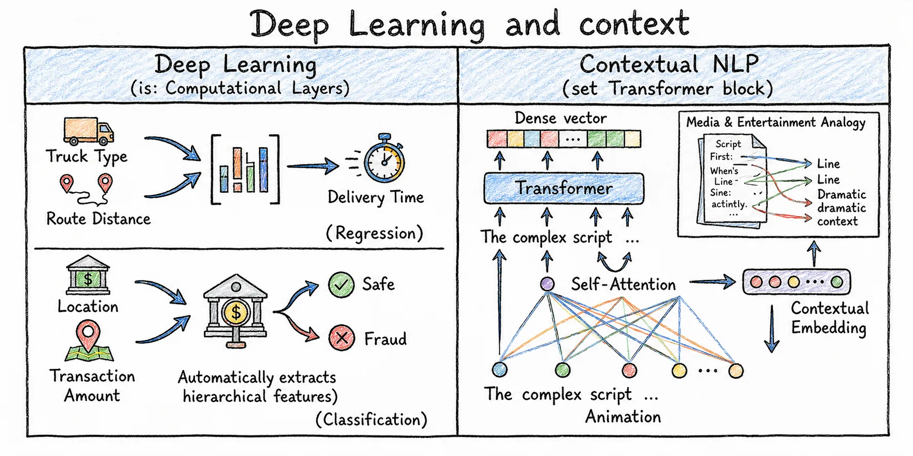 An illustration shows essentials of deep learning and contextual NLP.