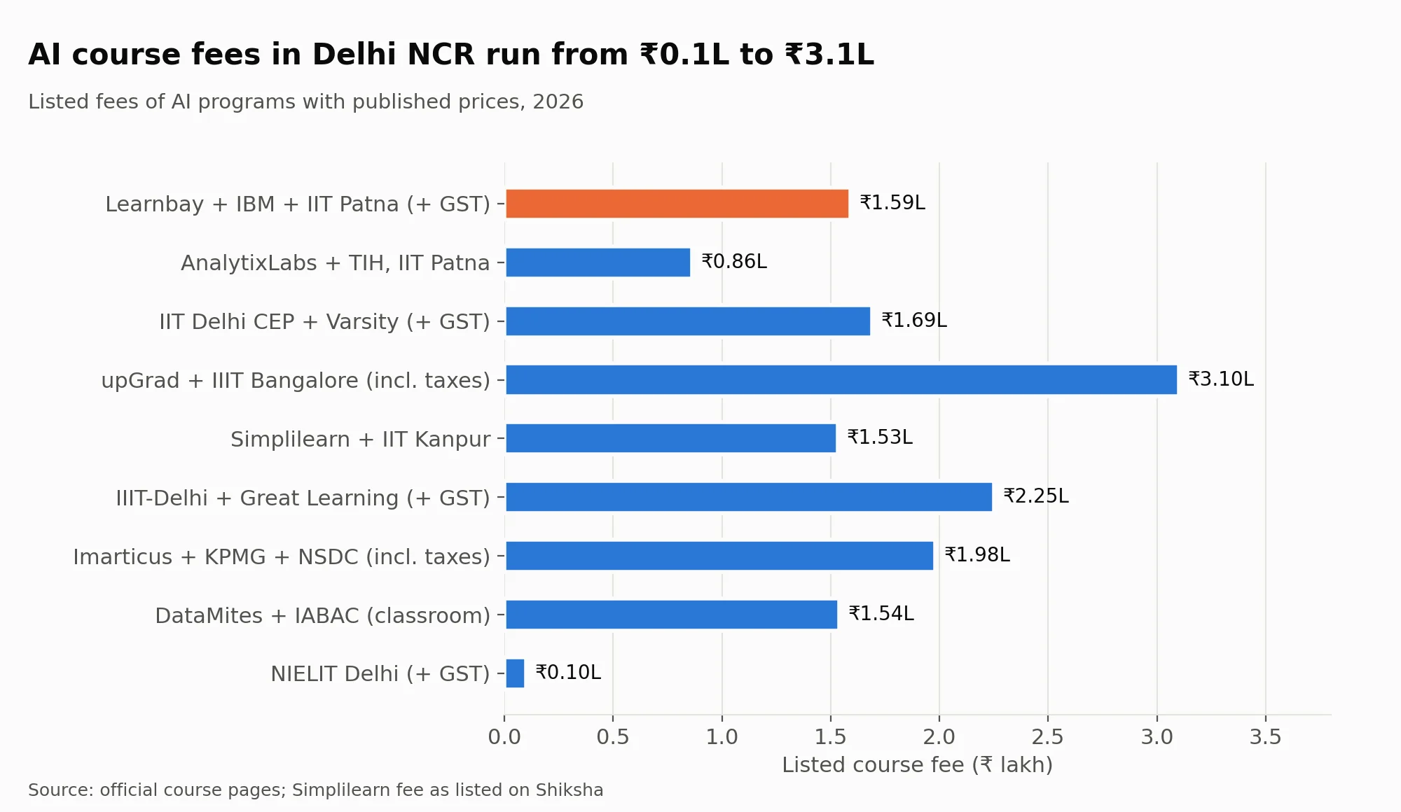 Bar chart comparing listed fees of AI courses in Delhi NCR in 2026