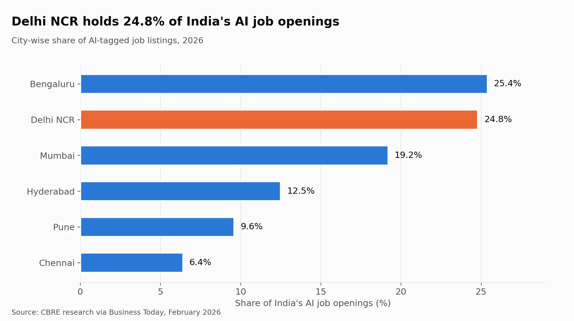 Bar chart showing Delhi NCR holds 24.8% of India’s AI job openings in 2026, second only to Bengaluru