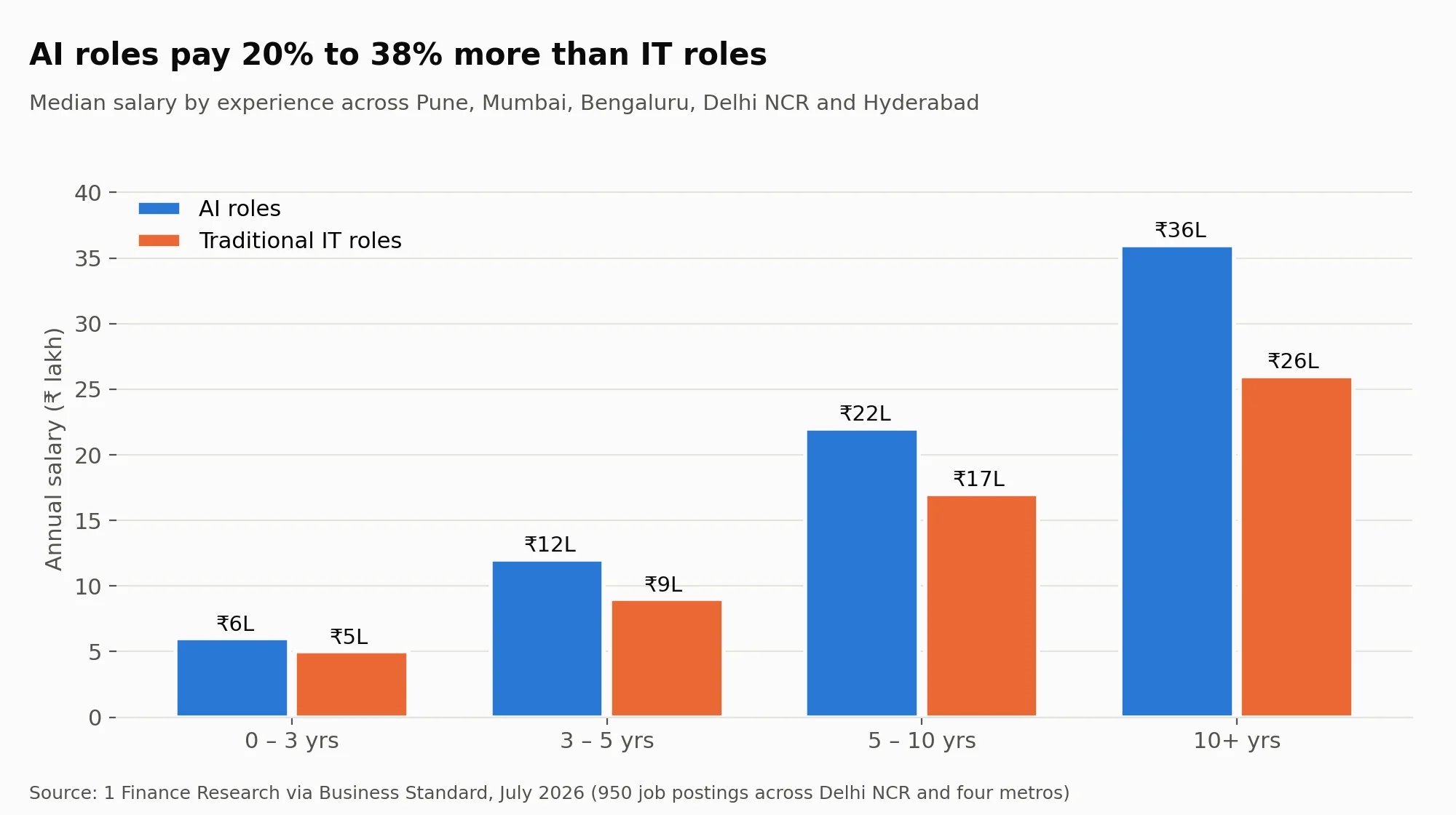 Bar chart comparing AI and IT salaries by experience, showing a 20% to 38% AI premium in 2026