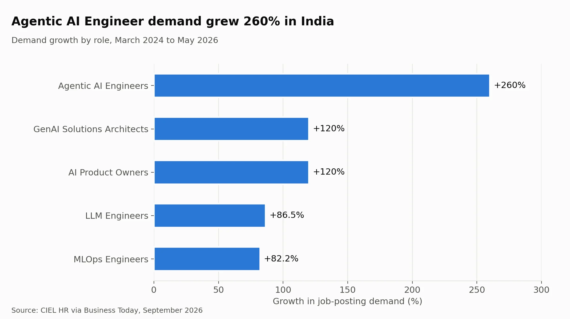 Bar chart showing 260% growth in demand for Agentic AI Engineers in India between 2024 and 2026