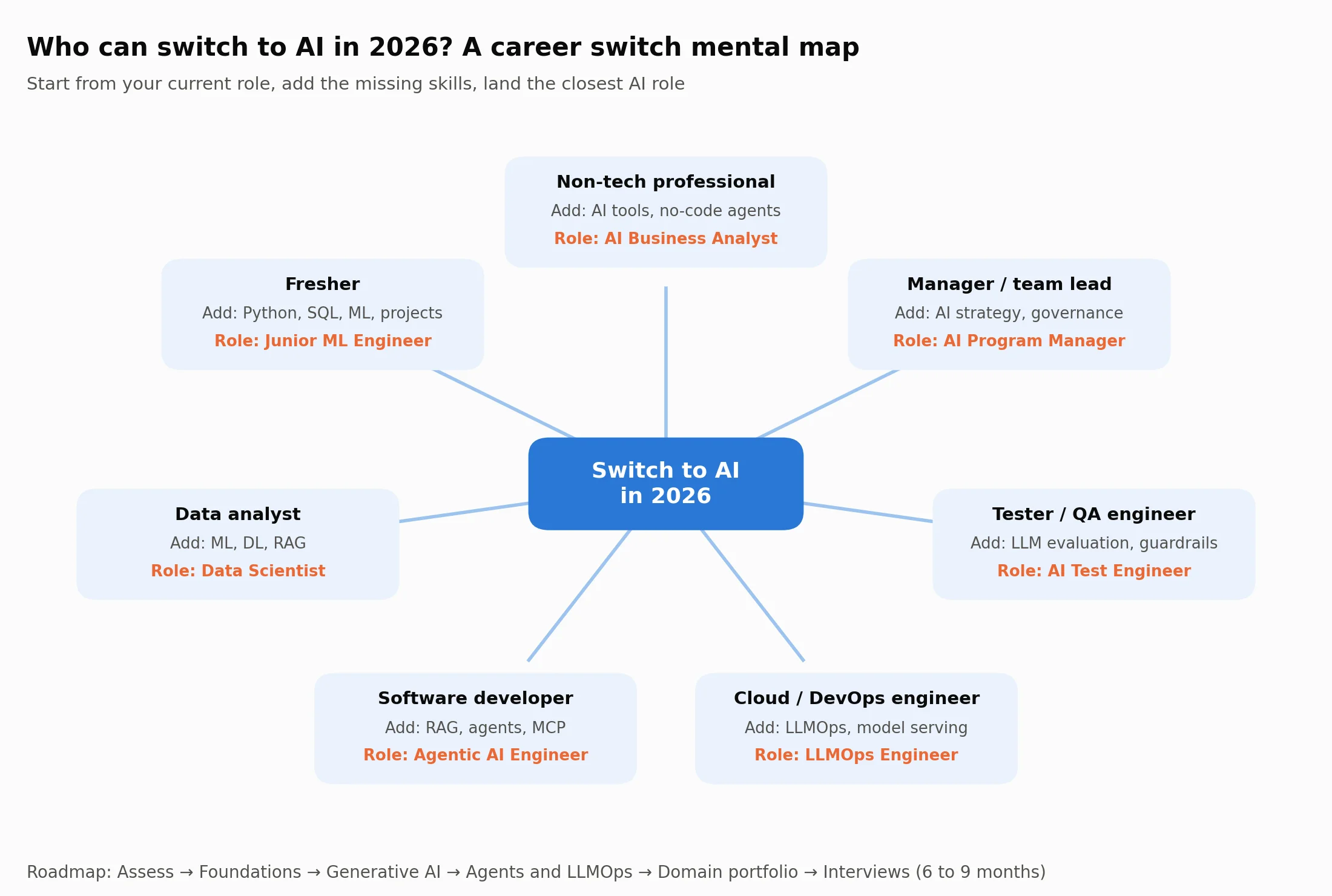 Mental map of AI career switch paths in 2026