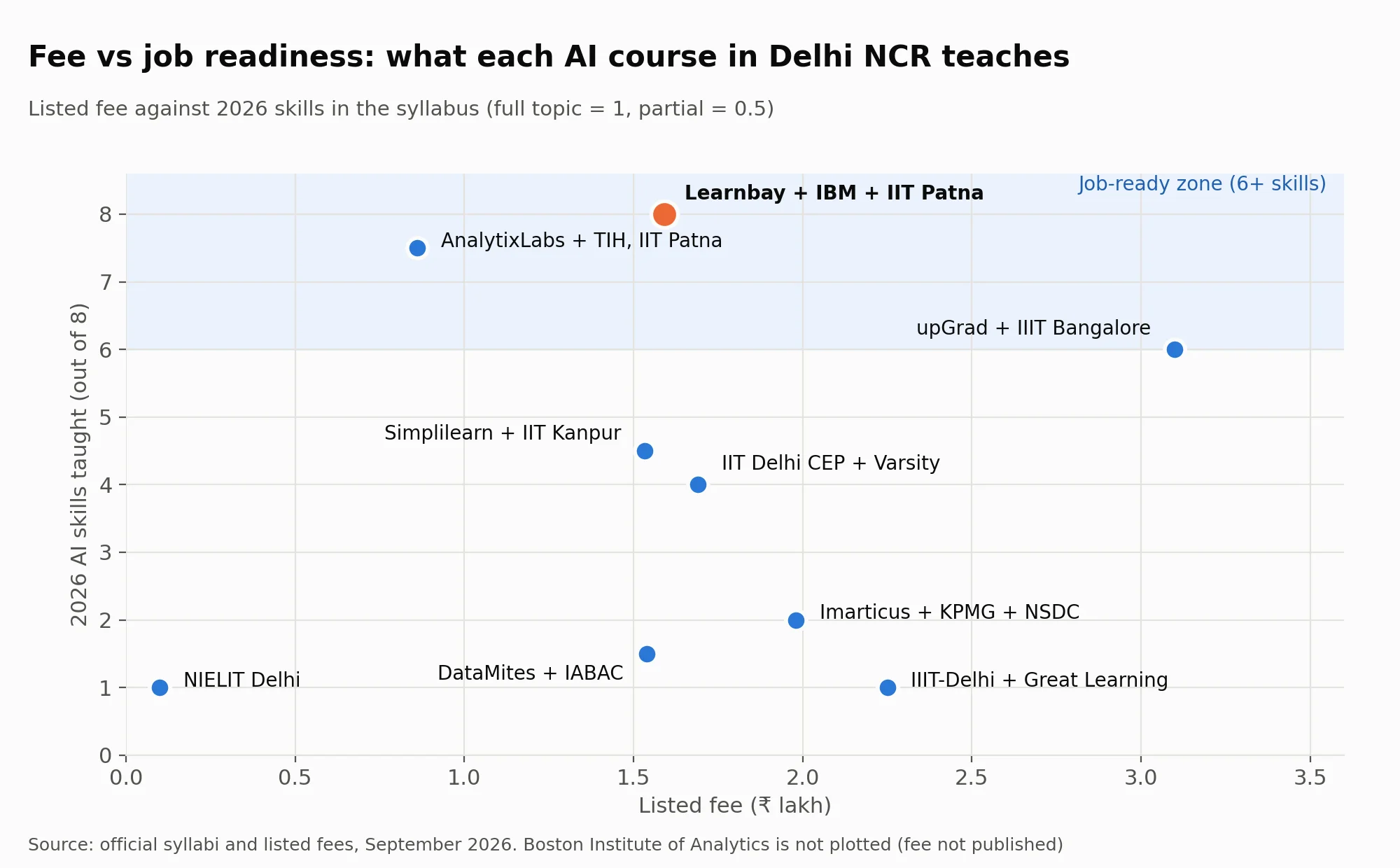 Dot plot of course fee against 2026 AI skills taught, showing Learnbay in the job-ready zone