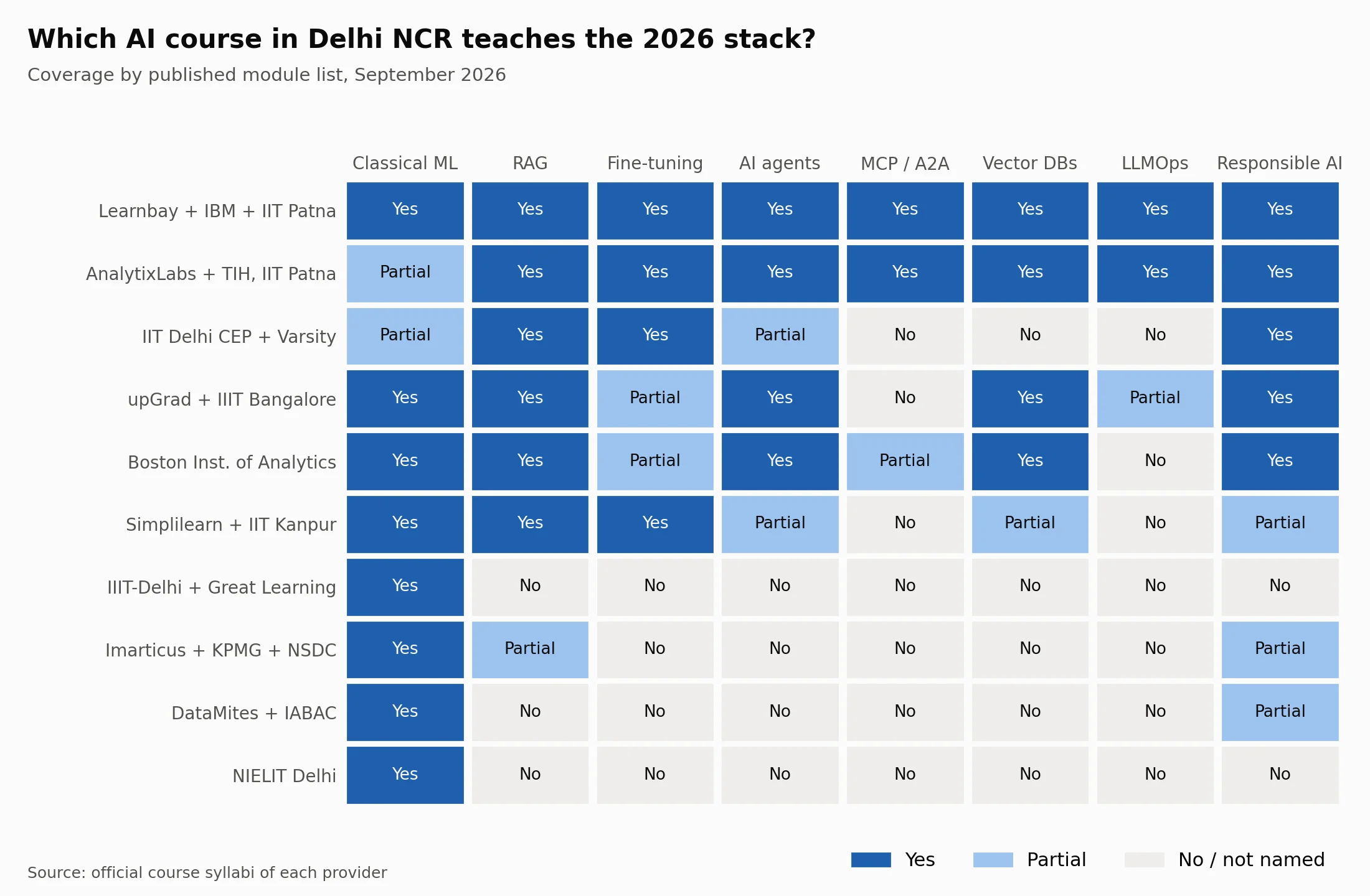 Grid comparing 10 AI courses in Delhi NCR across 8 skills for 2026