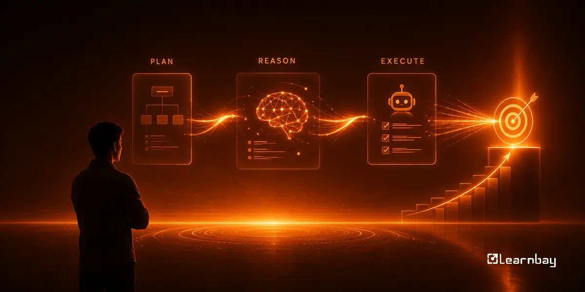 Visual representation of an Agentic AI workflow showing Plan, Reason, and Execute stages leading to business goals, demonstrating key components of an Agentic AI portfolio in 2026.