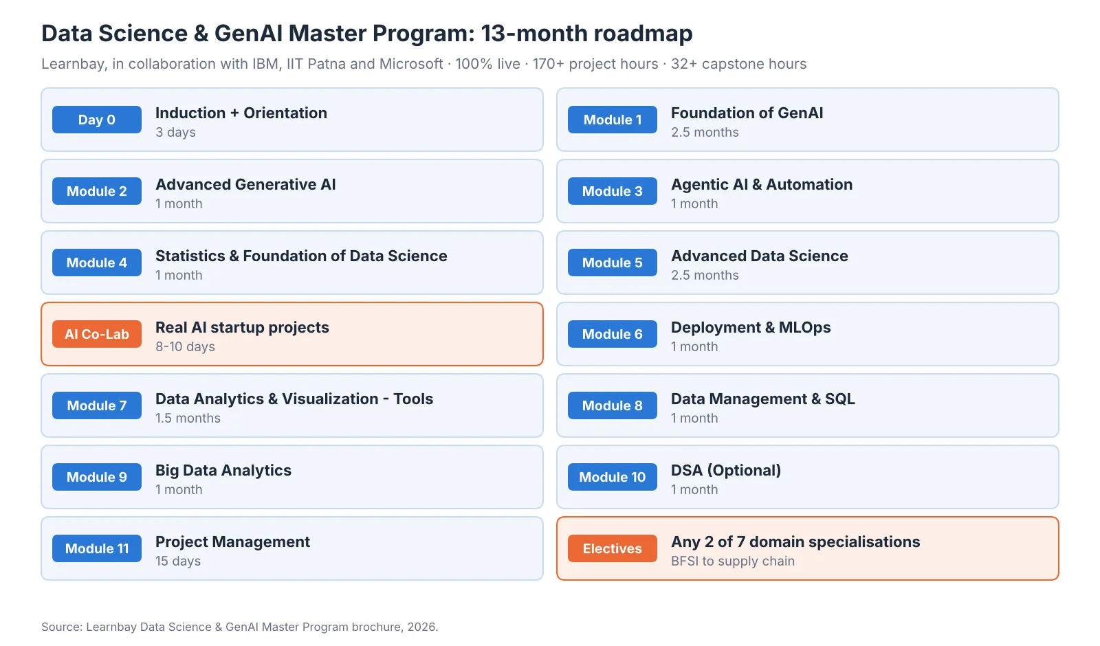 The Learnbay Data Science and GenAI Master Program roadmap: induction, eleven modules, AI Co-Lab and domain electives across 13 months.