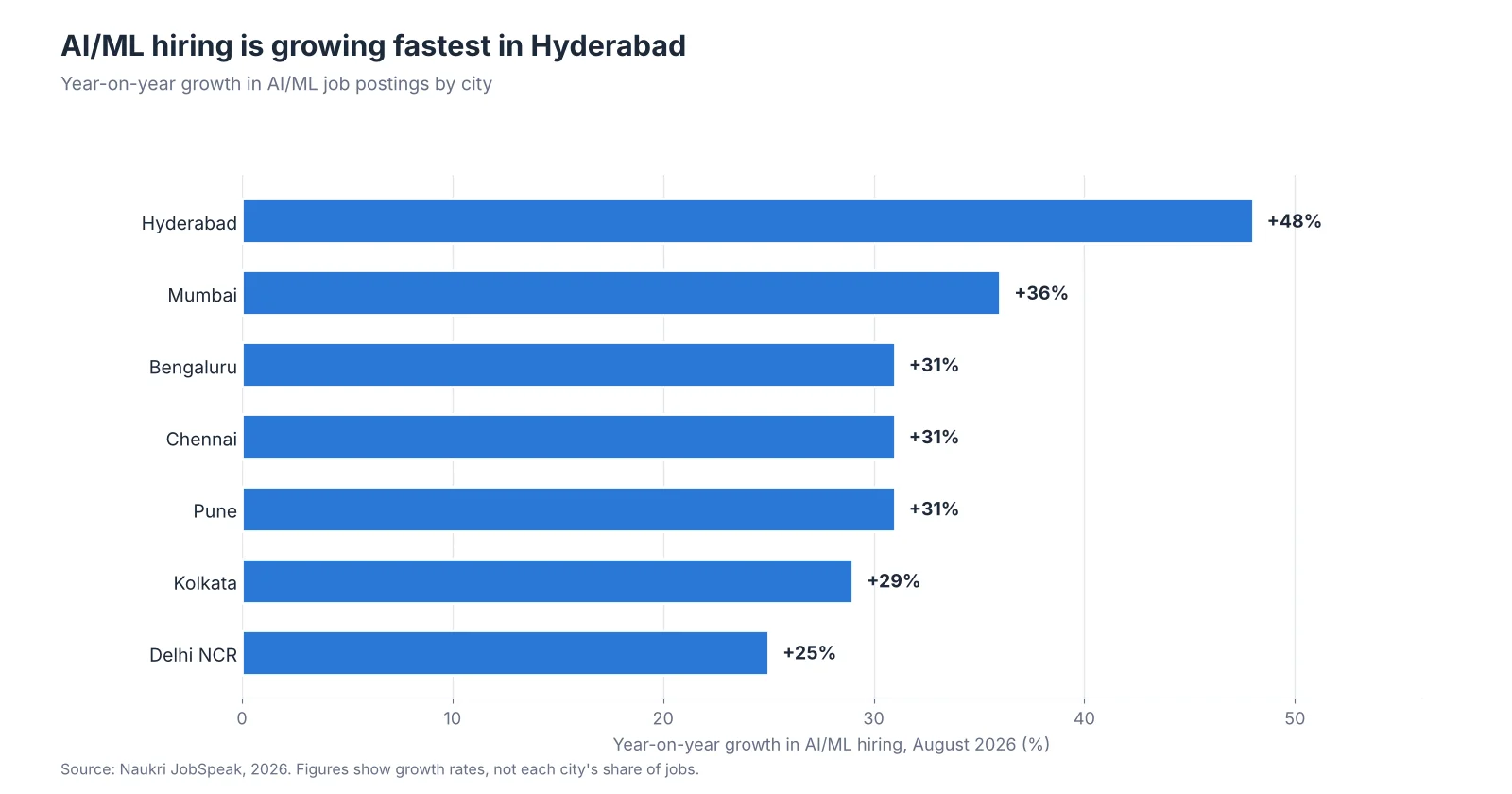 Bar chart of AI/ML hiring growth by Indian city, led by Hyderabad at 48% year-on-year, from Naukri JobSpeak 2026.