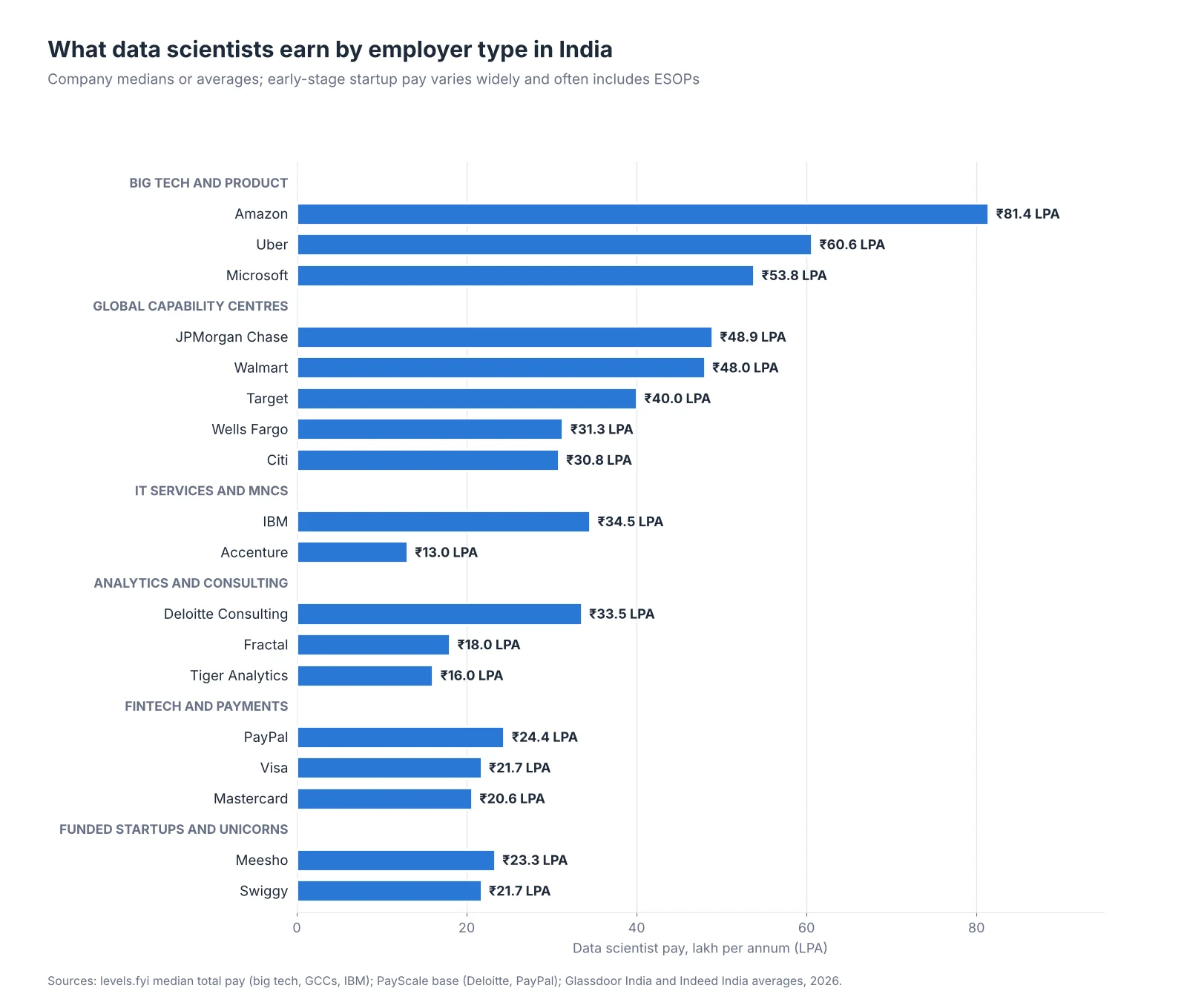 Chart of data scientist pay by employer type in India, with big tech and product companies highest, followed by GCCs, fintech, consulting, IT services and unicorns.