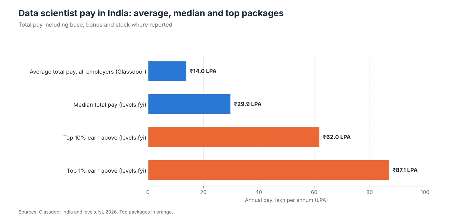 Bar chart of data scientist pay in India: average total pay, median total pay, top 10% and the highest reported packages.