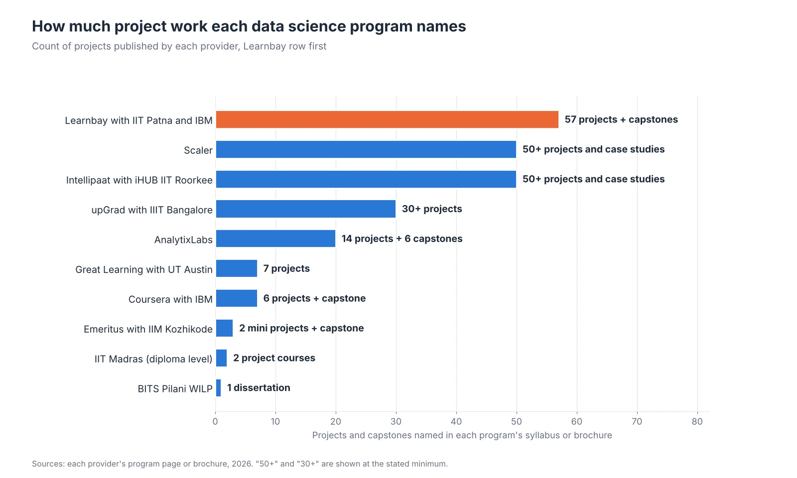 Bar chart of projects and capstones named in each data science syllabus in India, led by Learnbay with IIT Patna and IBM.