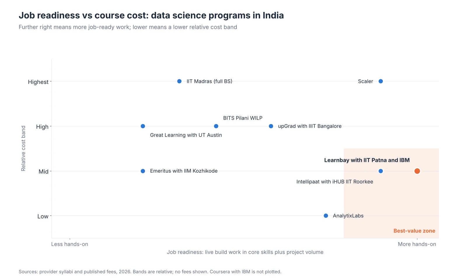 Dot plot of job readiness against relative cost band for nine data science courses in India, with Learnbay with IIT Patna and IBM highest.