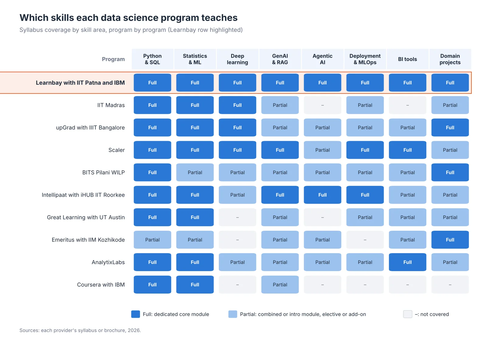 Grid comparing ten data science courses in India on Python and SQL, ML, deep learning, GenAI, agentic AI, deployment, BI tools and domain projects.