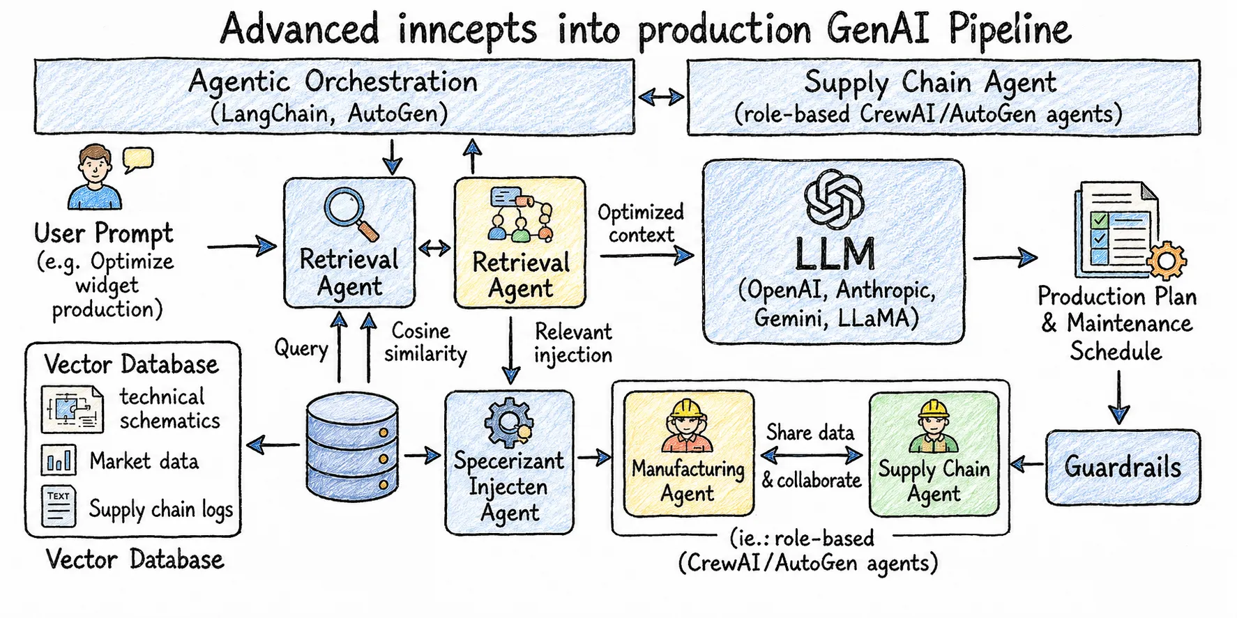 An illustration shows advanced incepts into production GenAI pipeline.