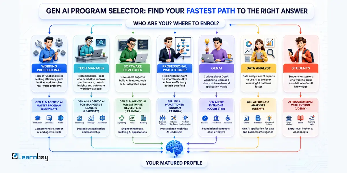 A quick descion framework for best gen ai courses online.