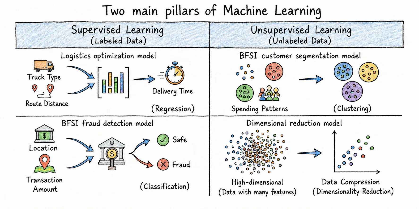 An illustration shows two main pillars of machine learning, which consist of supervised learning and unsupervised learning.