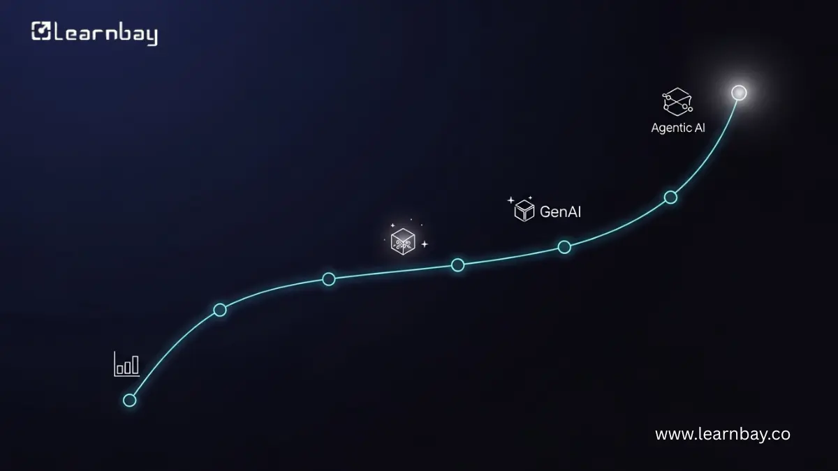 A graph showing an upward growth curve from GenAI to Agentic AI on a dark, starry background. 