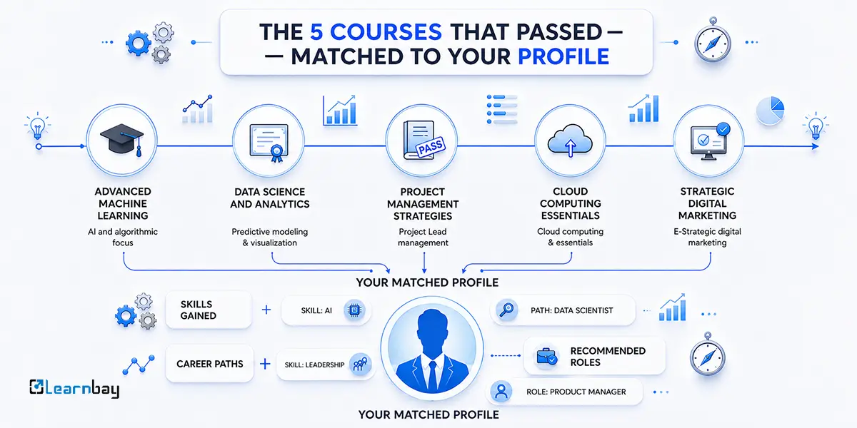 An image show 5 best best gen ai courses online.